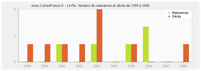 Le Pla : Nombre de naissances et décès de 1999 à 2008